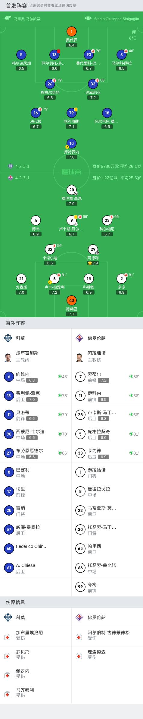 包含佛罗伦萨队客场取胜，积分暂居榜首的词条