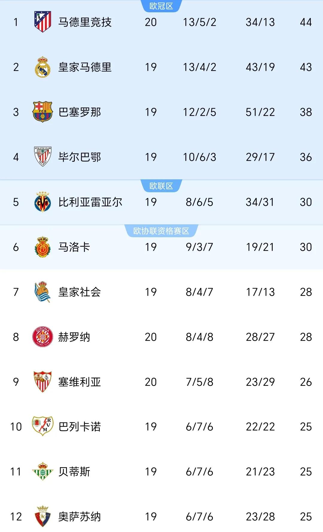 包含赫塔费客场平局，保持在西甲积分榜中游位置的词条