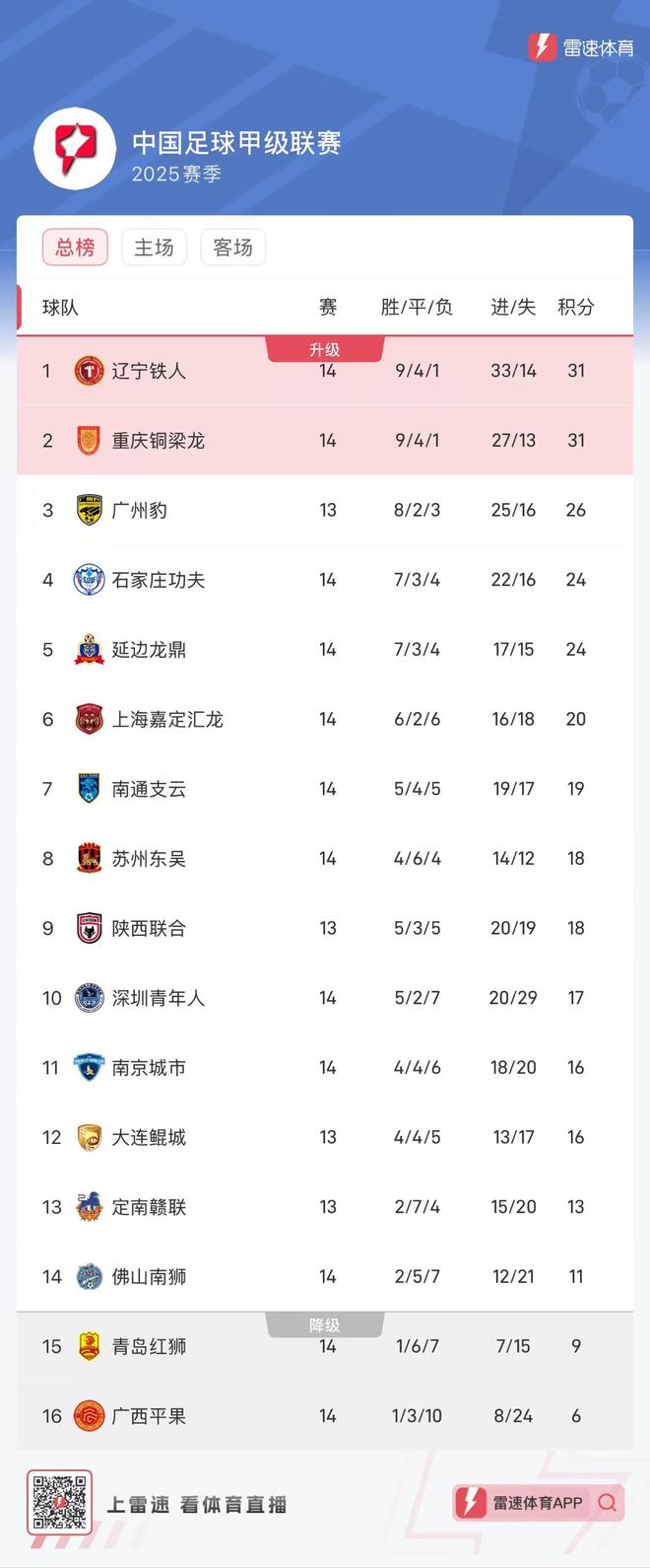 中甲最新积分榜：重庆、辽宁谁是半程冠军？延边绝平南京升第四的简单介绍