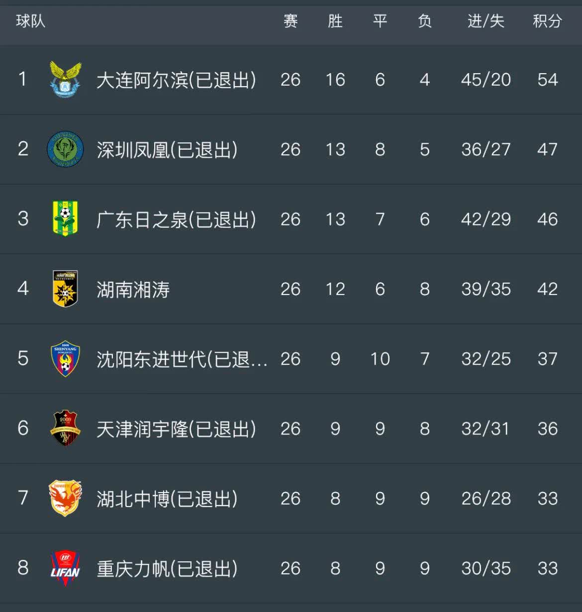 包含中甲联赛积分榜：延边绝平南京升第四，重庆辽宁谁是半程冠军？的词条