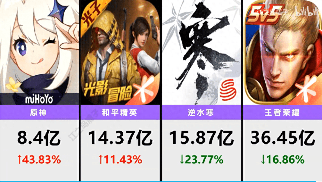 爱游戏-《王者荣耀》《和平精英》等爆款游戏的背后，有两江新区(王者荣耀和和平精英是哪个公司的)
