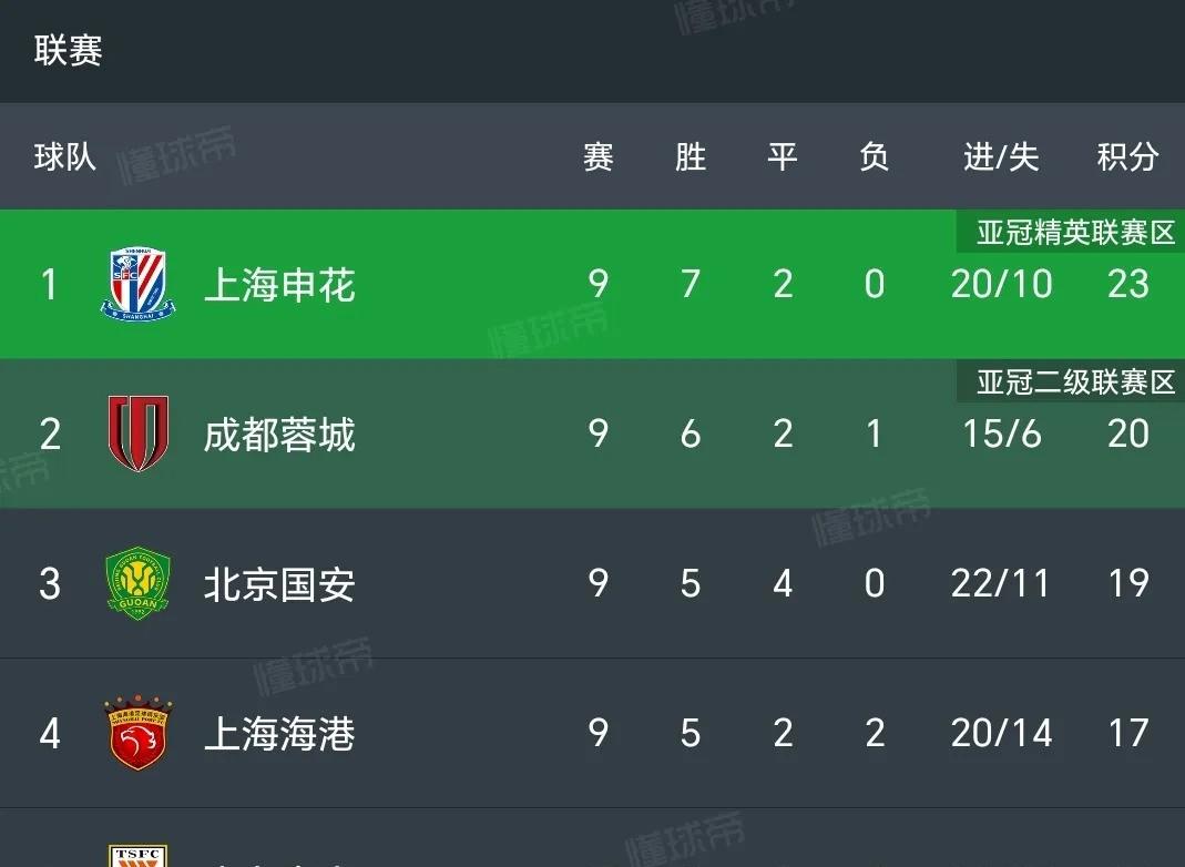 2-2！2-1！中超又乱了，国安不败重返第1，海港追平成都，泰山第5(中超第10轮国安补时战平富力 恒大21胜苏宁6连胜领跑)